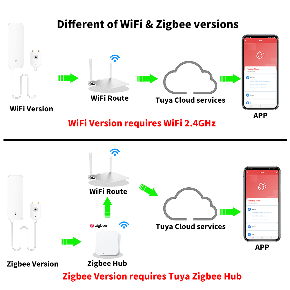 Czujnik zalania Tuya WiFi Zigb – Home Security Device recenzja i cena